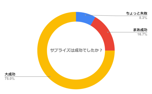 そのサプライズは成功でしたか？