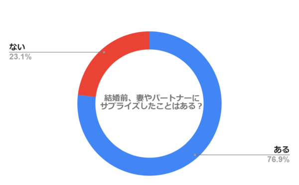 結婚前に、妻やパートナーにサプライズで何かしたことはありますか？