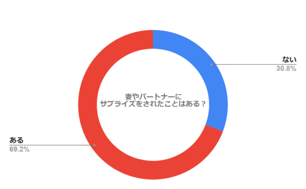 妻やパートナーにサプライズをされたことはありますか？