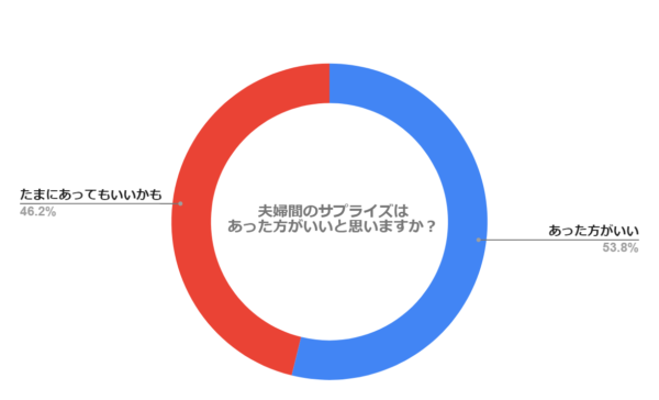 夫婦のサプライズはあった方がいいと思いますか？