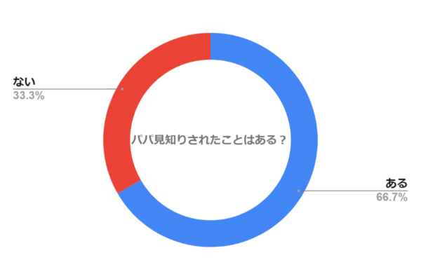 「パパ見知り」されたことはありますか？