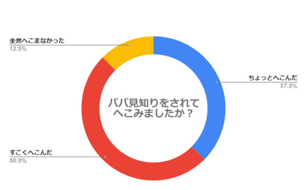 「パパ見知り」されてへこみましたか？