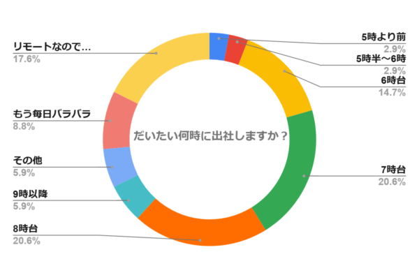 何時に出社しますか？