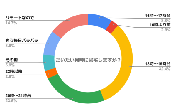 何時に帰宅しますか？