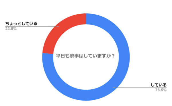 平日も家事はしていますか？