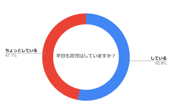 平日に育児はしていますか？