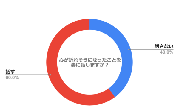 心が折れそうになったことを妻に話しますか？