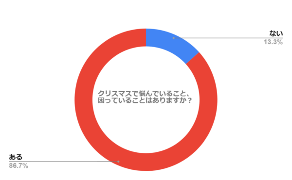 今年のクリスマスで悩んでいること、困っていることはありますか？