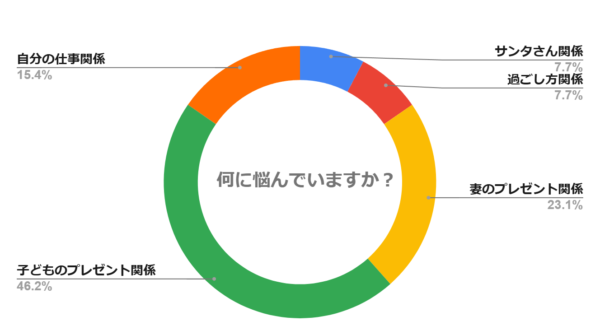 どんなことに悩んでいますか？