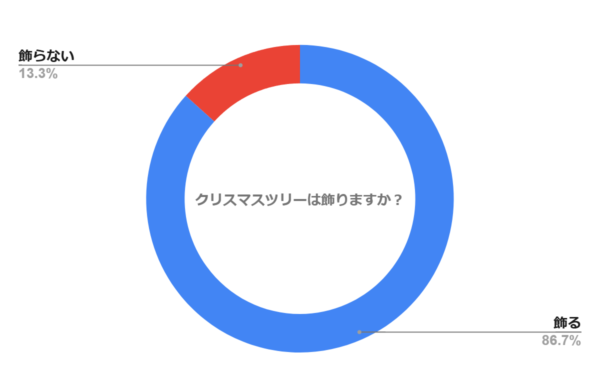 クリスマスツリーは飾りますか？