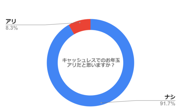 キャッシュレスでのお年玉もアリだと思いますか？