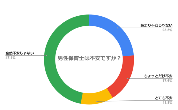 男性保育士は不安ですか？