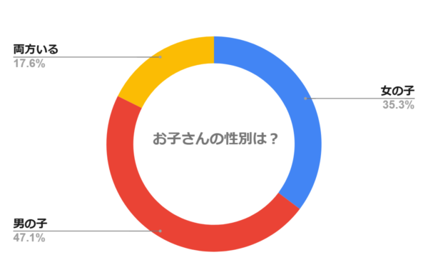 お子さんの性別を教えてください