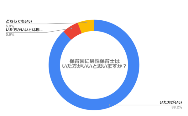 保育園に男性保育士はいた方がいいと思いますか？