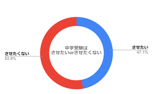 中学受験はさせたいorさせたくない、どっちですか？