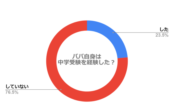 パパ自身は中学受験をしましたか？