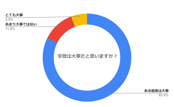 学歴は大事だと思いますか？