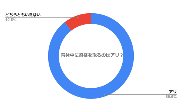 育休中に資格を取るのはアリだと思いますか？