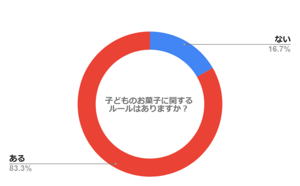 子どものお菓子に関するルールはありますか？