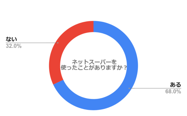 ネットスーパーを使ったことがありますか？