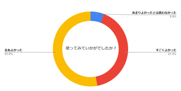 使ってみていかがでしたか？