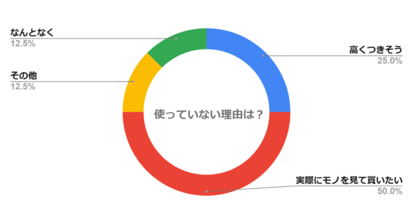 使っていない人の理由は？