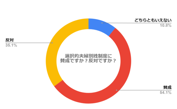 選択的夫婦別姓制度に賛成ですか？反対ですか？