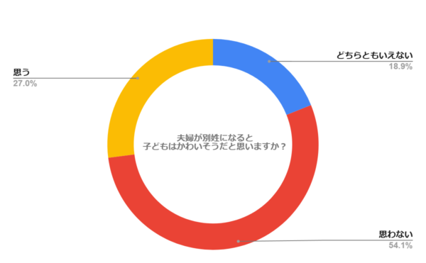 夫婦が別姓になると「子どもはかわいそう」だと思いますか？