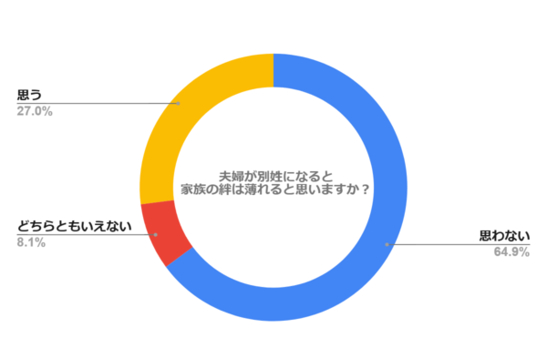 夫婦が別姓になると家族の絆は薄れると思いますか？