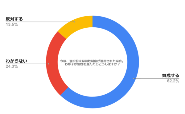 もし今後、選択的夫婦別姓制度が適用された場合。 わが子が結婚する際に別姓を選んだらどうしますか？