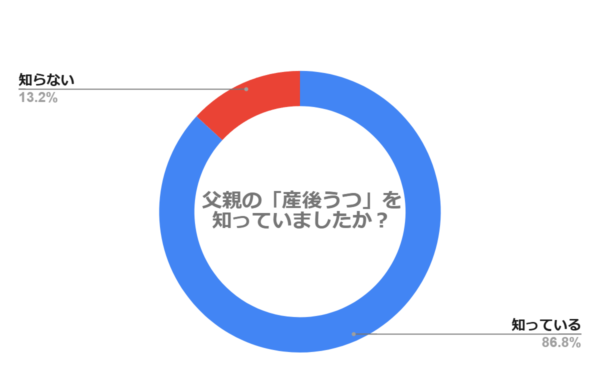 父親の産後うつを知っていましたか？