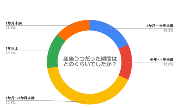 産後うつだった期間はどのくらいですか?