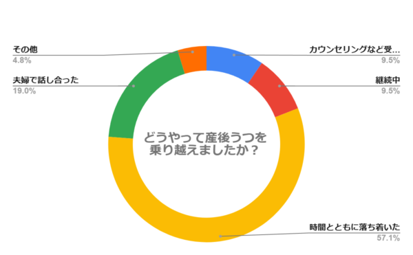 どうやって産後うつを乗り越えましたか？