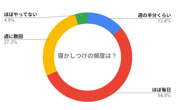 どのくらいの頻度で寝かしつけをしていますか？（していましたか？）