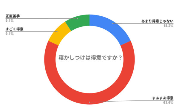 寝かしつけは得意ですか？