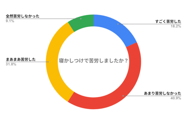 寝かしつけで苦労した経験はありますか？