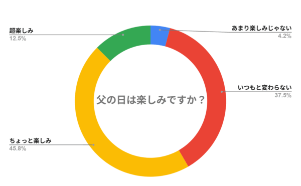 父の日は楽しみですか?