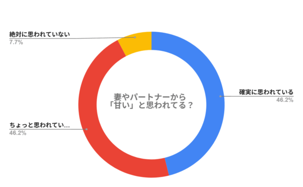妻やパートナーからは「甘い」と思われていますか？
