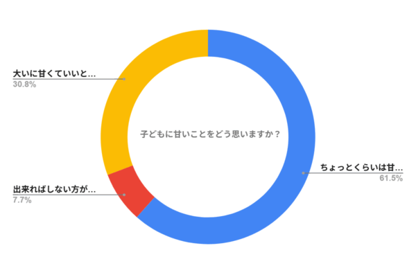 子どもについて甘いことをどう思いますか？
