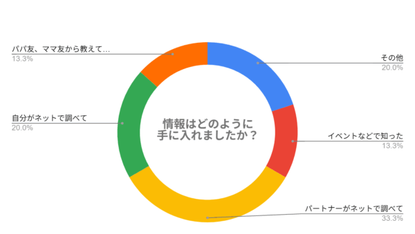 情報はどのように手に入れましたか？