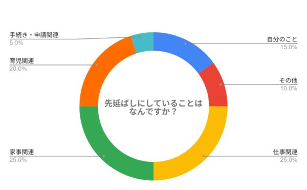 先延ばしにしていることはなんですか？