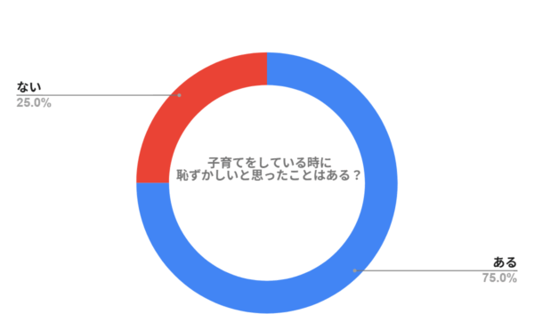 子育てをしている時に恥ずかしいと思ったことはありますか?