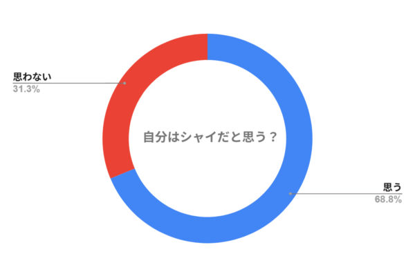 自分はシャイだと思いますか?